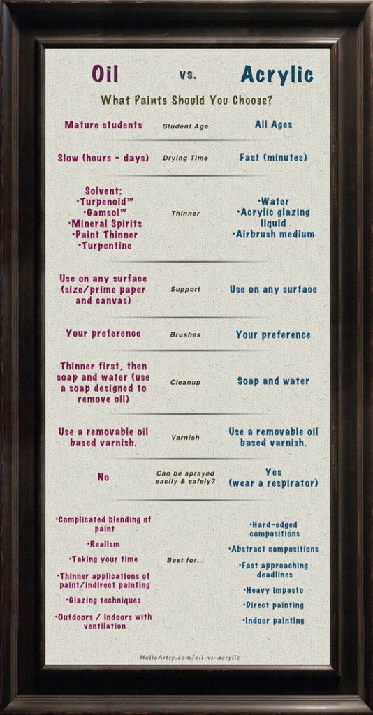 Oil Vs Acrylic Paints What Are The Differences? Bored Art